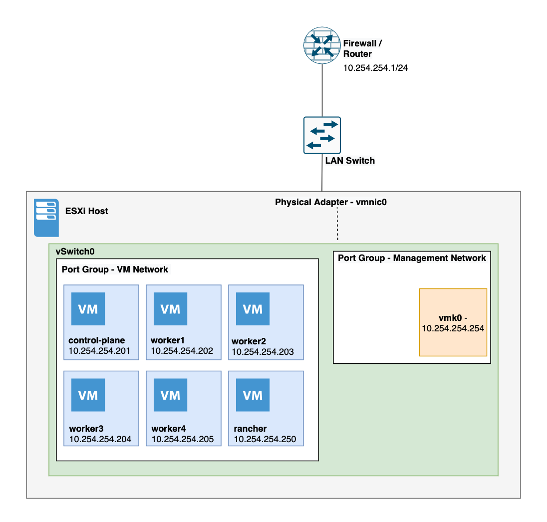 VMWare-Diagram!